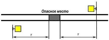 Схема: опасное место и два переносных жёлтых щита, отнесённых от него на расстояние Т в обе стороны