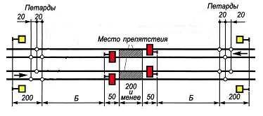 Схема ограждения места препятствия с петардами и переносными сигналами по обе стороны участка