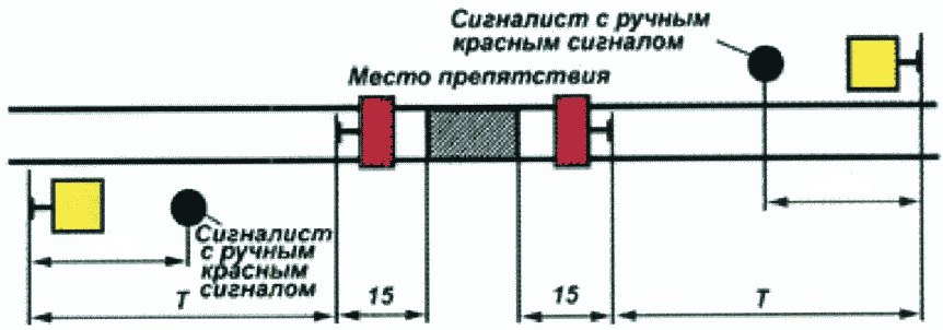 Схема ограждения: место препятствия, красные щиты в 15 метрах с обеих сторон, дальше сигналисты с ручными красными сигналами и жёлтые щиты на расстоянии Т
